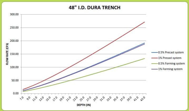 48“Dura T亚博网站有保障的rench排水计算器