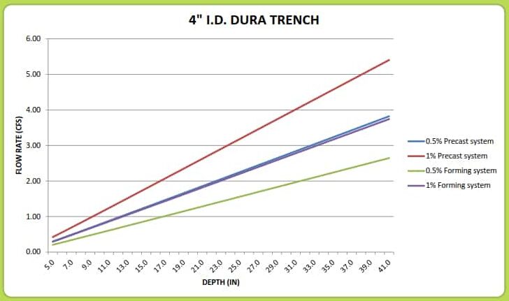 4“Dura T亚博网站有保障的rench排水计算器