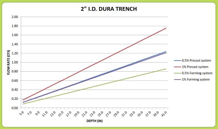 2“Dura T亚博网站有保障的rench排水计算器