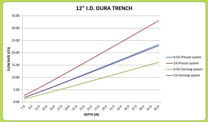 12“Dura T亚博网站有保障的rench排水计算器