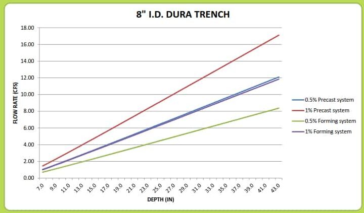 8“Dura T亚博网站有保障的rench排水计算器
