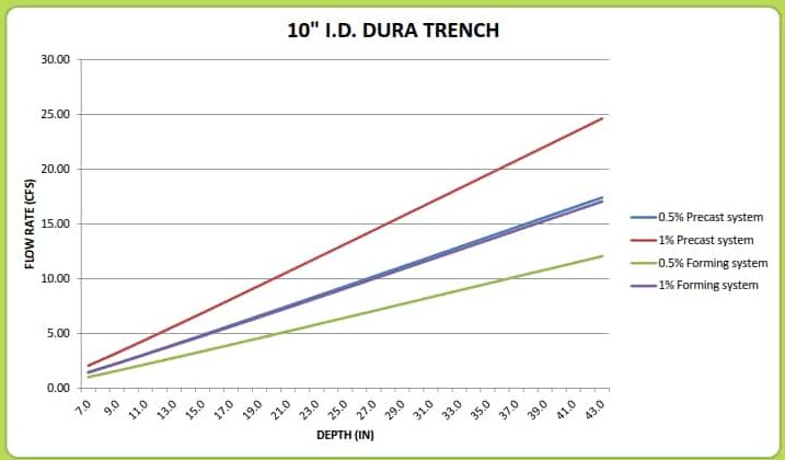 10“Dura T亚博网站有保障的rench排水计算器