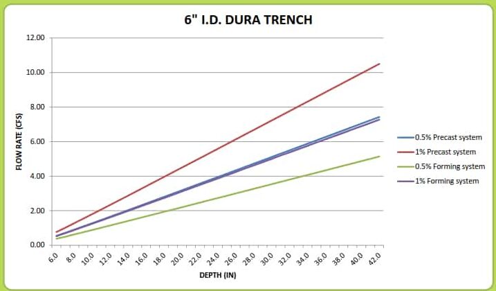 6“Dura T亚博网站有保障的rench排水计算器